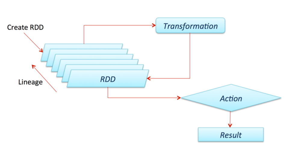 rdd